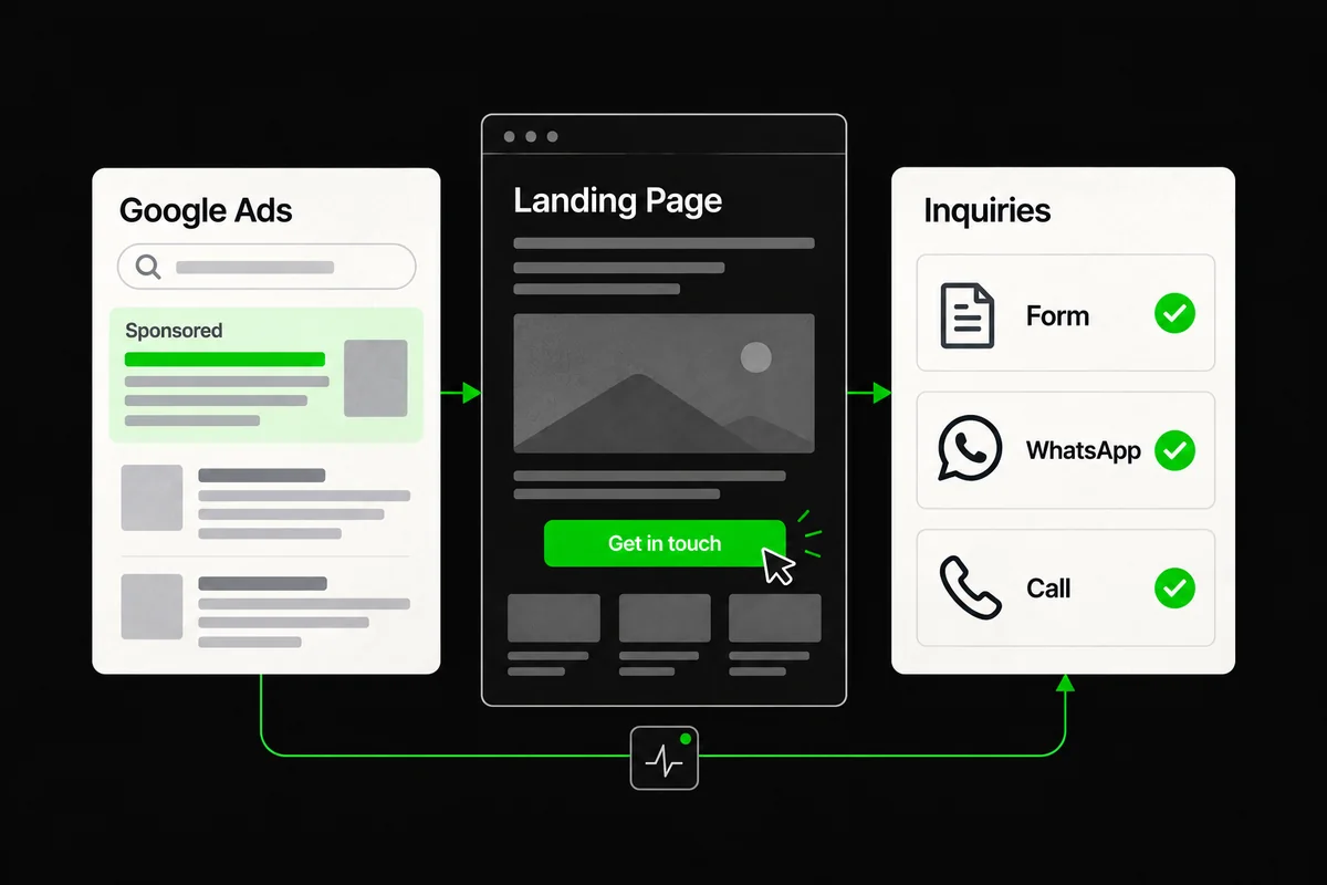 Illustration of Google Ads leading to a landing page and tracked form, WhatsApp and call inquiries