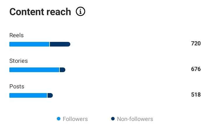 Mempelajari reach insights Instagram